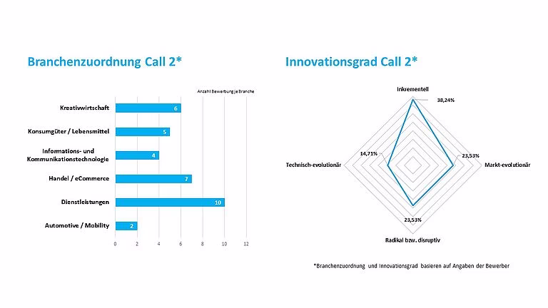 Bewerbungen vom zweiten Call der Gr&uuml;ndungsf&ouml;rderung InnoStartBonus