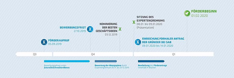 Timline f&uuml;r den zweiten Call von InnoStartBonus